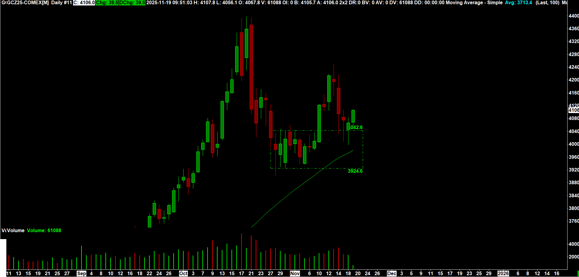 wykres złota GC wolumen